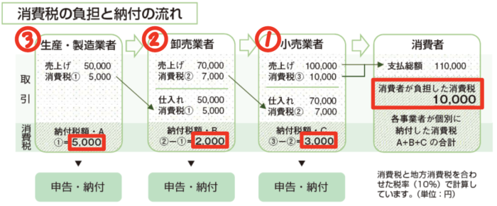 「インボイスは二重課税では？」という質問に感動 | かおる税理士/くさかんむりLLC